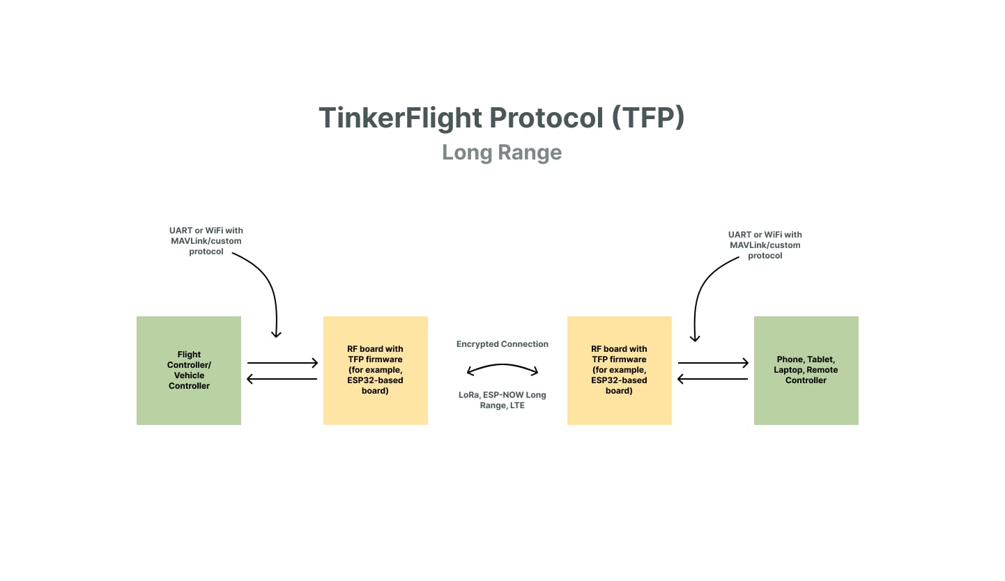 Long Range protocol diagram for drones and RC planes