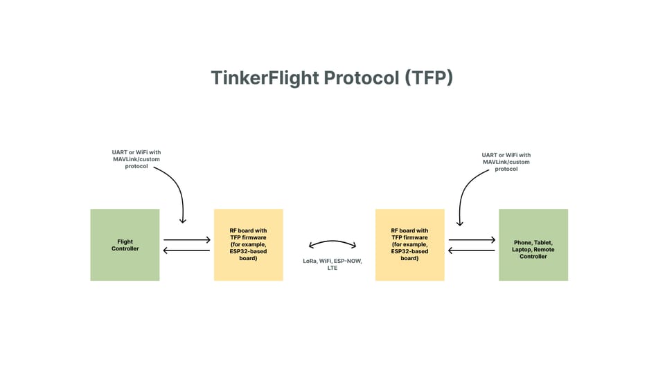 Using ELRS/TFP with MAVLink: How to Integrate MAVLink with a Ground Control Station